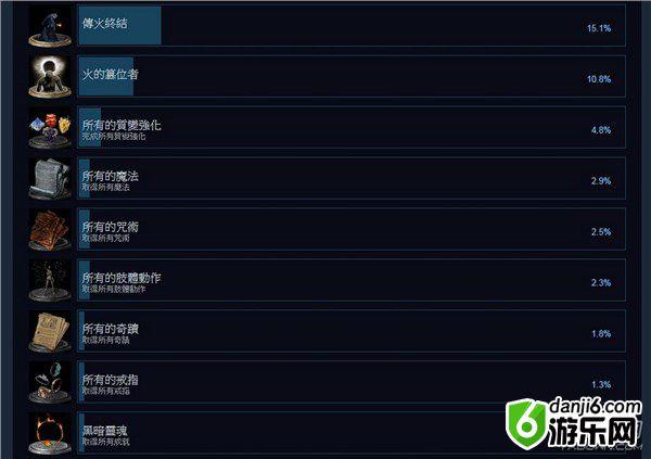 《黑暗之魂3》成就达成表一览 真不愧“虐心大作”之名