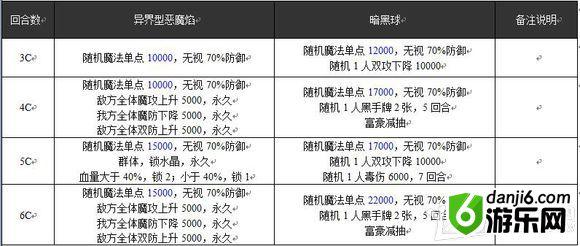 《乖离性百万亚瑟王》异界型恶魔焰打法攻略