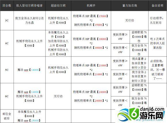 乖离性百万亚瑟王拟人型切尔莉吞噬者攻略打法推荐