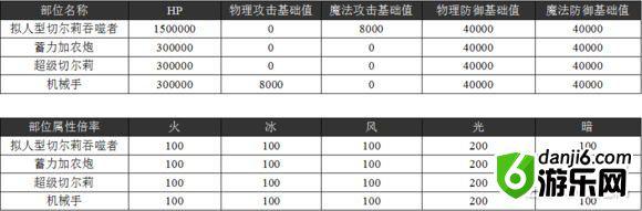 乖离性百万亚瑟王拟人型切尔莉吞噬者攻略打法推荐