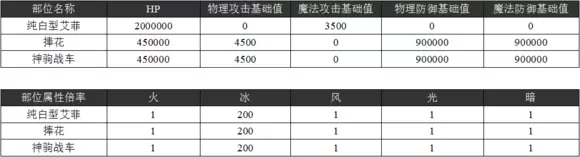 《乖离性百万亚瑟王》超妖纯白型艾菲打法攻略