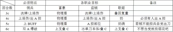 《乖离性百万亚瑟王》超妖纯白型艾菲打法攻略