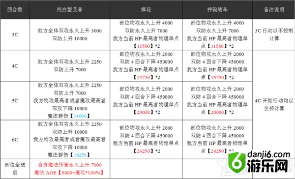 《乖离性百万亚瑟王》超妖纯白型艾菲打法攻略