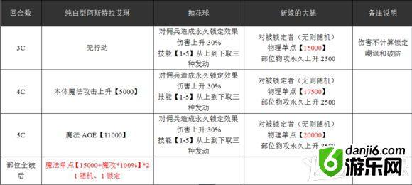 《乖离性百万亚瑟王》超妖级纯白型阿斯特拉艾琳打法攻略