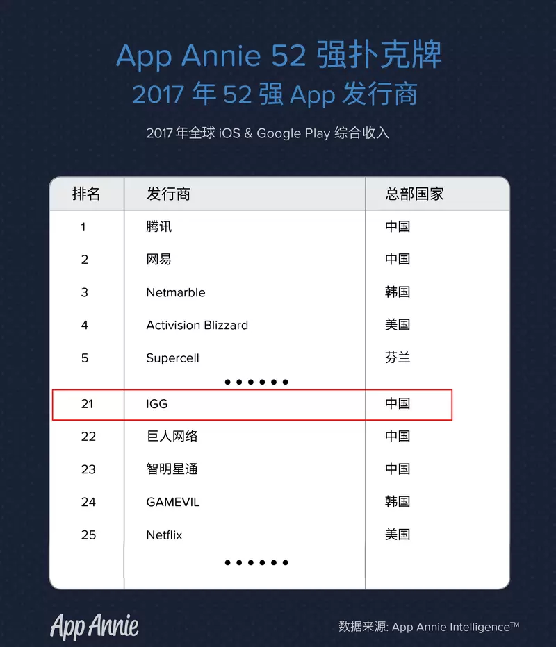 最新年度排名 《王国纪元》出品方IGG升至国内第三