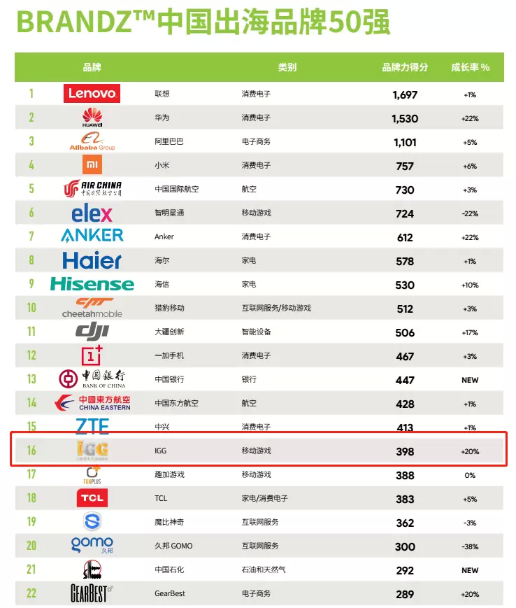 最新年度排名 《王国纪元》出品方IGG升至国内第三