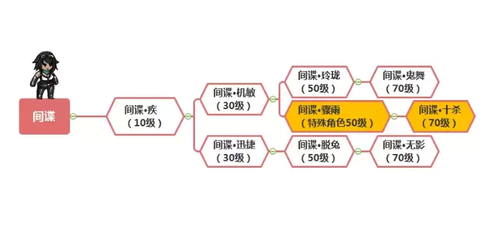 幽行玄城间谍转职攻略大全 间谍最强转职线路及特点汇总