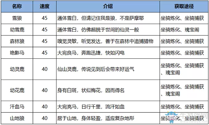 《雪鹰领主》坐骑图谱