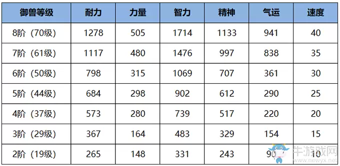 《雪鹰领主》御兽等级一览