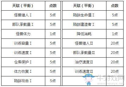 《阿瓦隆之王》天赋加点表一览