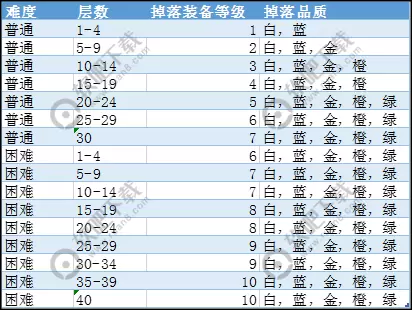 魔渊之刃装备掉落位置一览