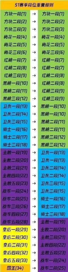 王牌战士赛季段位继承规则介绍 王牌战士赛季结束段位怎么继承