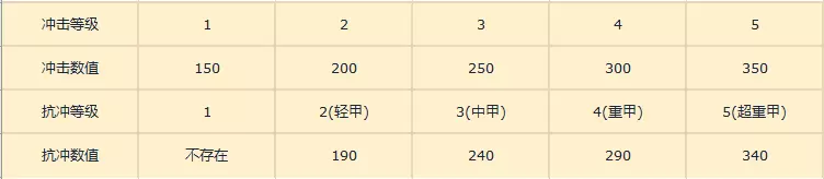 重装战姬冲击抗冲效果详解 冲击抗冲有什么用