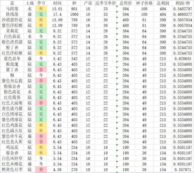 花店物语集市花收益大全 收获季节及收益汇总
