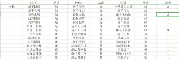 宝箱与勇士熔炉系统转化公式 宝箱与勇士熔炉系统合成公式介绍