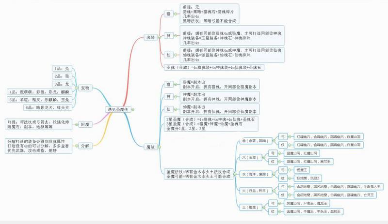 遇见手游装备如何打造 装备获取指南