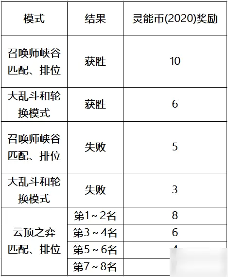 英雄联盟LOL灵能特工通行证任务怎么做？灵能币获取途径介绍