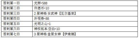 解神者公测7日签到奖励大全 7日签到奖励汇总