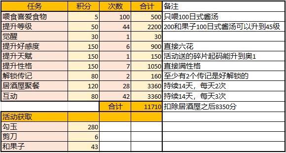 阴阳师妖怪屋炭治郎活动攻略 炭治郎活动毕业指南