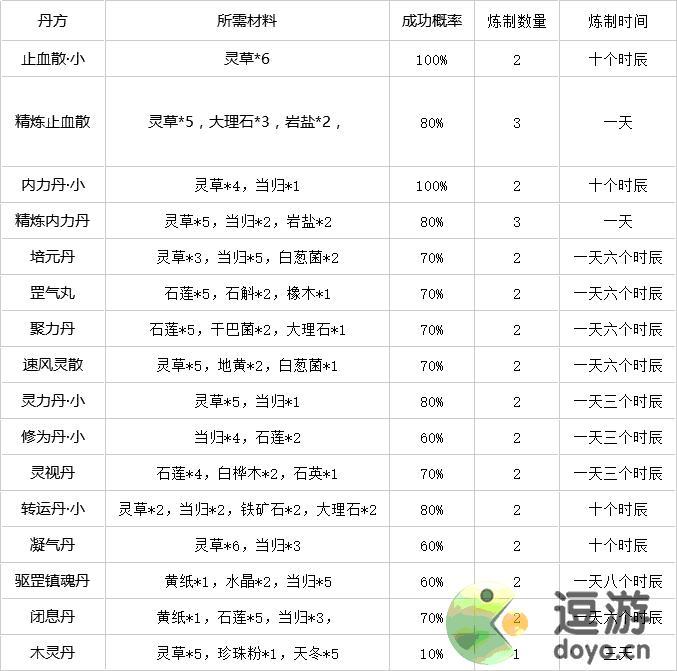 灵历十八年丹药配方及丹方获取途径一览