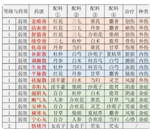 江湖悠悠食谱-江湖悠悠食谱配方大全