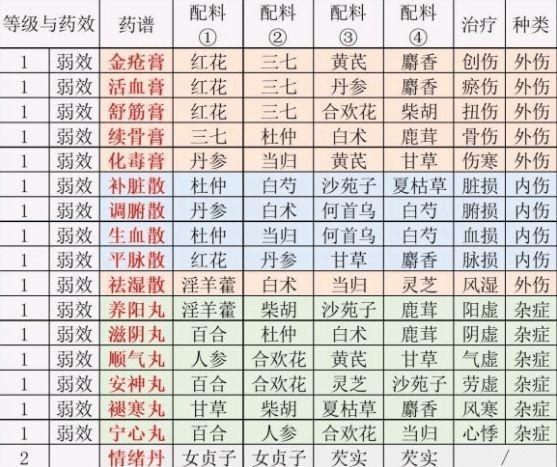 江湖悠悠炼药配方大全：2021公测炼药配方材料汇总[多图]图片2