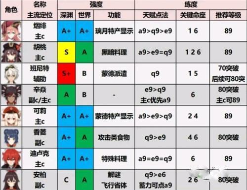 原神角色强度排行最新2.0推荐 2.0角色培养优先度排行榜一览图片2