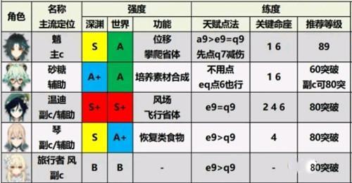 原神角色强度排行最新2.0推荐 2.0角色培养优先度排行榜一览图片4