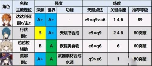 原神角色强度排行最新2.0推荐 2.0角色培养优先度排行榜一览图片3