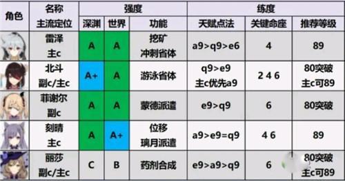 原神角色强度排行最新2.0推荐 2.0角色培养优先度排行榜一览图片5