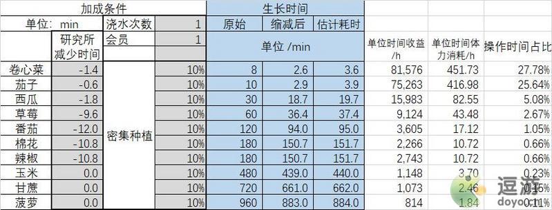 悠长假期种菜收益一览