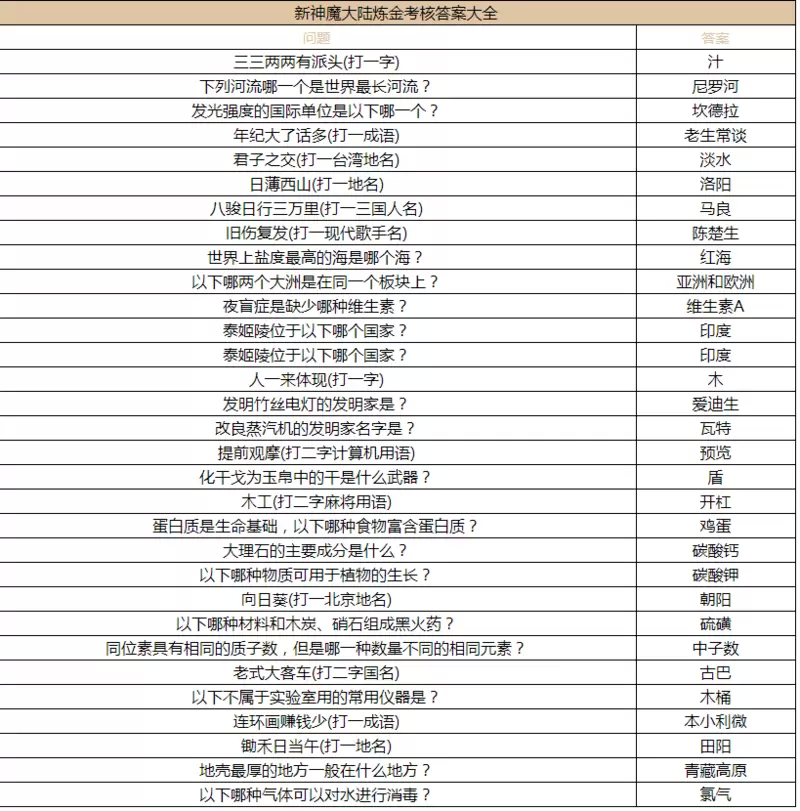 《新神魔大陆》炼金考核答案大全