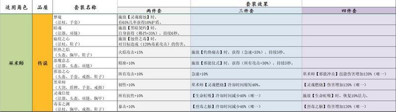 宝箱与勇士全职业套装图鉴大全表分享