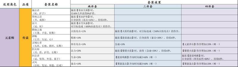 宝箱与勇士全职业套装图鉴大全表分享