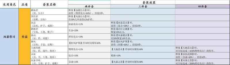 宝箱与勇士全职业套装图鉴大全表分享