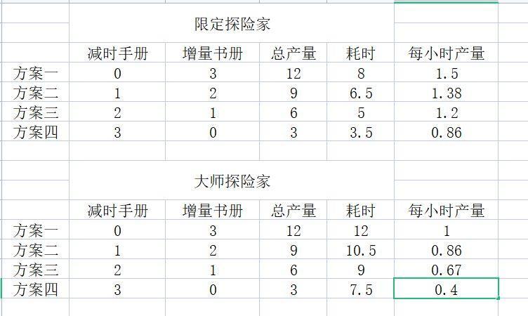 冰原守卫者探险家产量收益一览