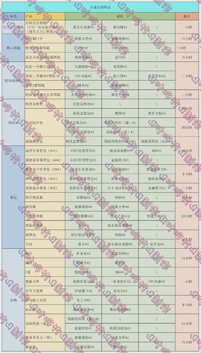 萤火突击制作材料表一览