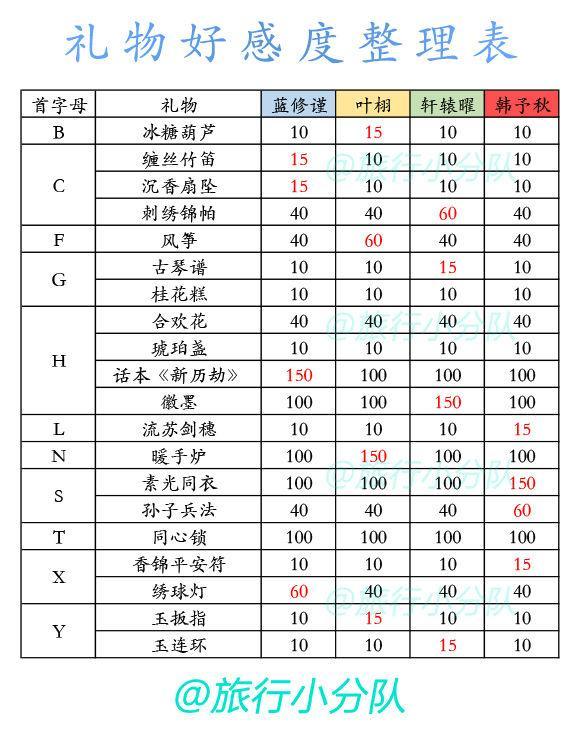 盛唐烟雨男主好感度获取方式