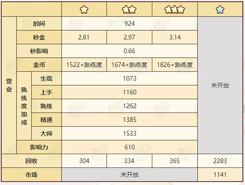 《诺弗兰物语》妖精礼炮配方一览