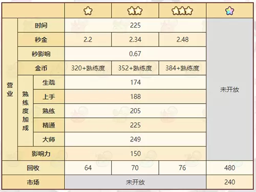 《诺弗兰物语》仙叶花洒配方一览