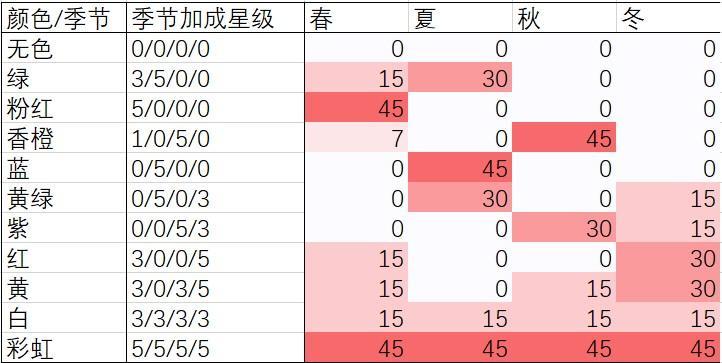 夏日水上乐园物语季节对应颜色和香味加成一览