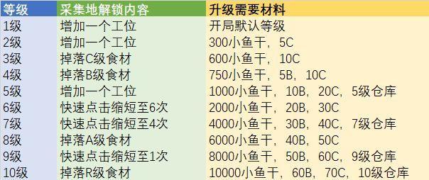 猫旅馆物语农场采集地各等级所需一览