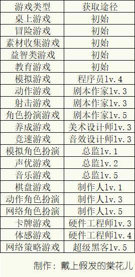 游戏发展国题材与游戏类型获取一览