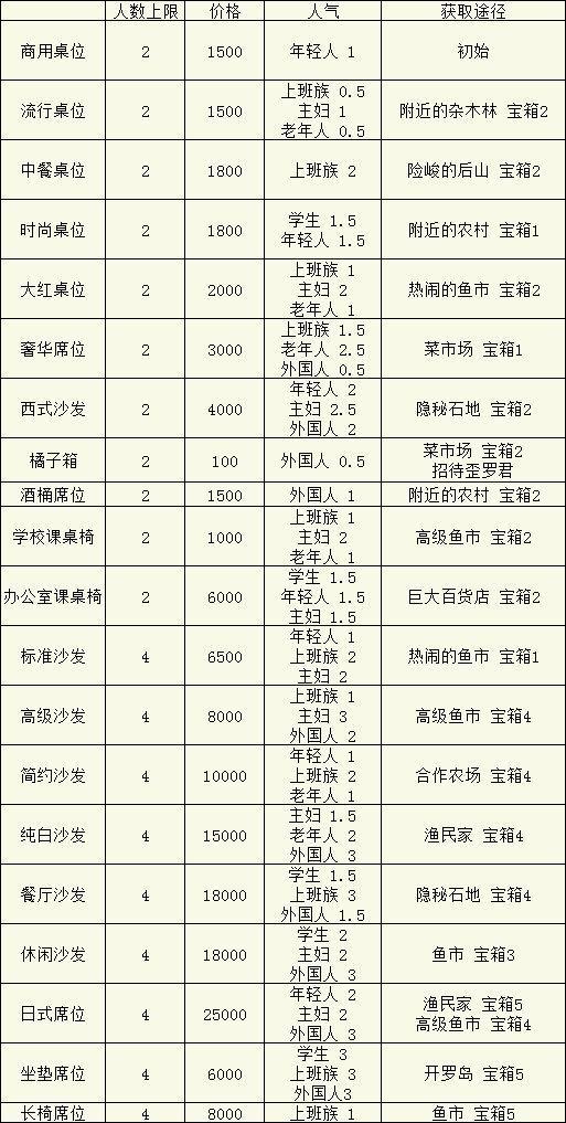 美食梦物语桌椅攻略