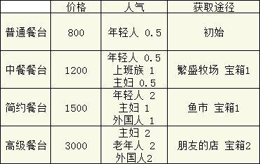 美食梦物语桌椅攻略