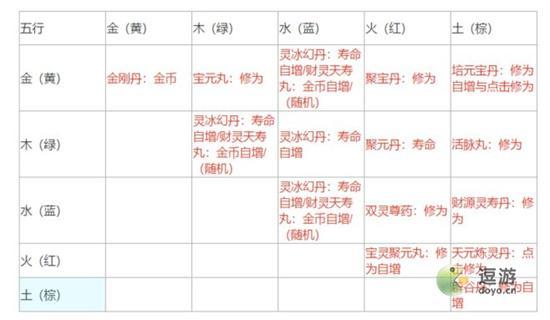 不一样修仙2丹药及草药图鉴汇总