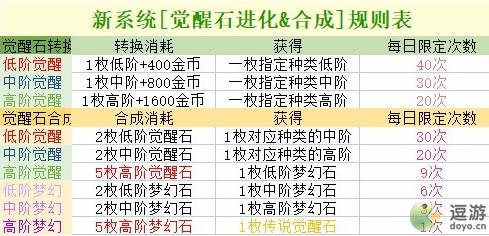 坎公骑冠剑觉醒石合成及转换消耗表一览