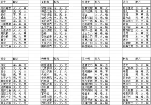 元素方尖技能融合配方一览1