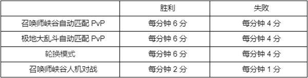 英雄联盟西部魔影通行证任务怎么做 LOL西部魔影2022事件通行证任务攻略大全图片2