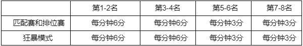 英雄联盟西部魔影通行证任务怎么做 LOL西部魔影2022事件通行证任务攻略大全图片3